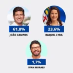 João 61,8% e Raquel 21,3%, diz Opinião