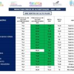 Tabira fica em penúltimo lugar no índice de alfabetização em 2024