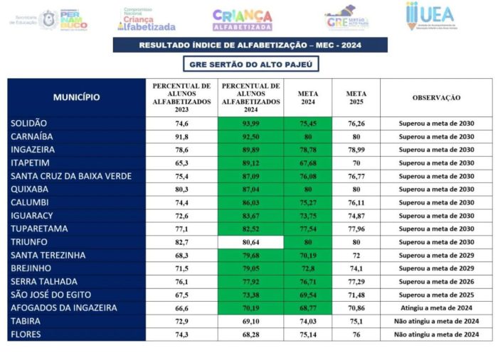 Tabira fica em penúltimo lugar no índice de alfabetização em 2024