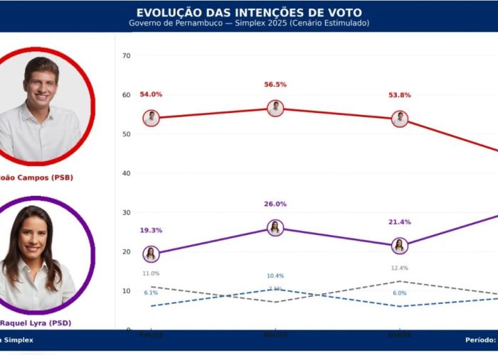 Disputa acirrada: João Campos recua e Raquel Lyra encosta, aponta Simplex